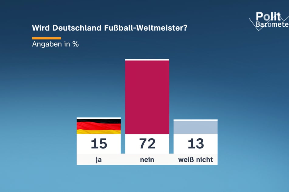 Eine deutliche Mehrheit glaubt nicht an einen weiteren Weltmeister-Titel für die deutsche Fußball-Nationalmannschaft.