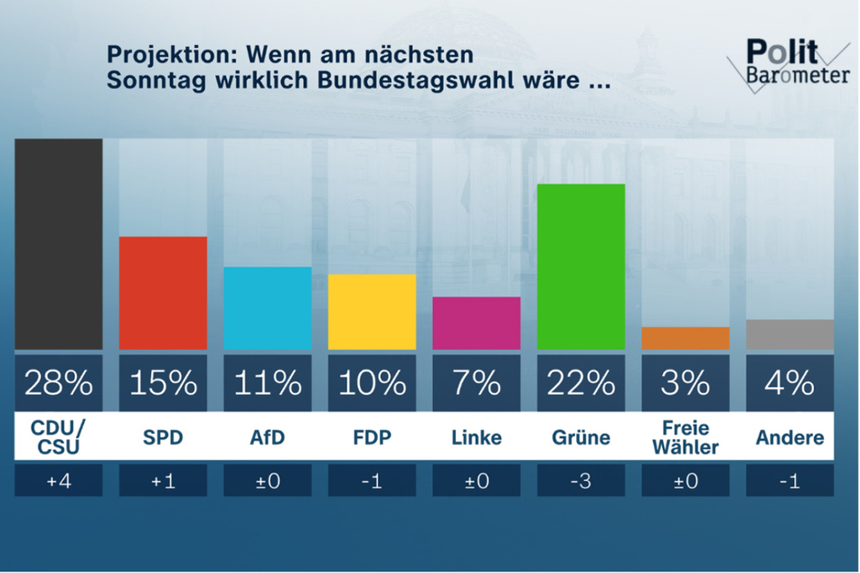 So würde das Ergebnis laut dem ZDF-Politbarometer aussehen, wären am kommenden Wochenende Bundestagswahlen.