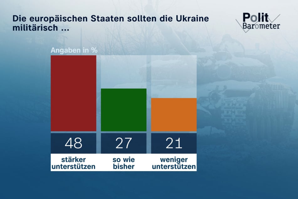 Fast die Hälfte der Menschen in Deutschland würde es befürworten, wenn Europa die Ukraine noch stärker als bisher militärisch unterstützen würde.