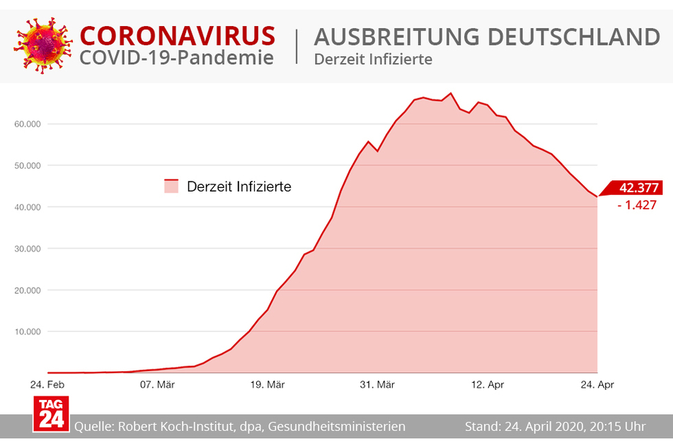Derzeit nimmt die Zahl der Infizierten in Deutschland leicht ab.