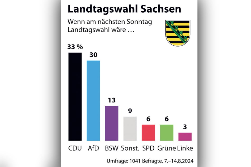 Das Umfrageinstitut Forsa sieht dagegen die CDU ganz vorne.