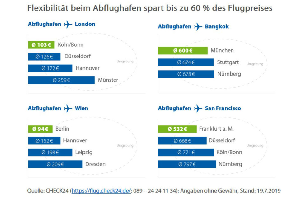 Die Grafik zeigt: Wer beim Abflughafen flexibel ist, kann richtig Geld sparen.