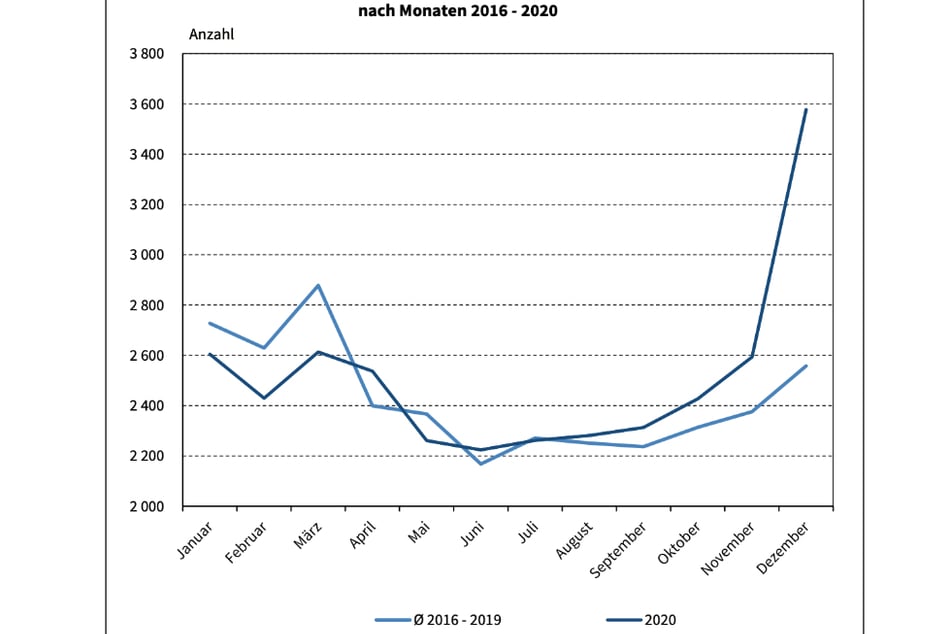 Die Grafik zeigt eine deutliche Übersterblichkeit im Dezember im Vergleich zu den Dezember-Monaten der vergangenen Jahre.