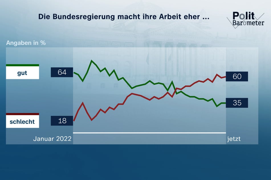 Klare Tendenz: Das Zeugnis, das die Menschen in Deutschland ihrer Regierung ausstellen, wird immer schlechter.