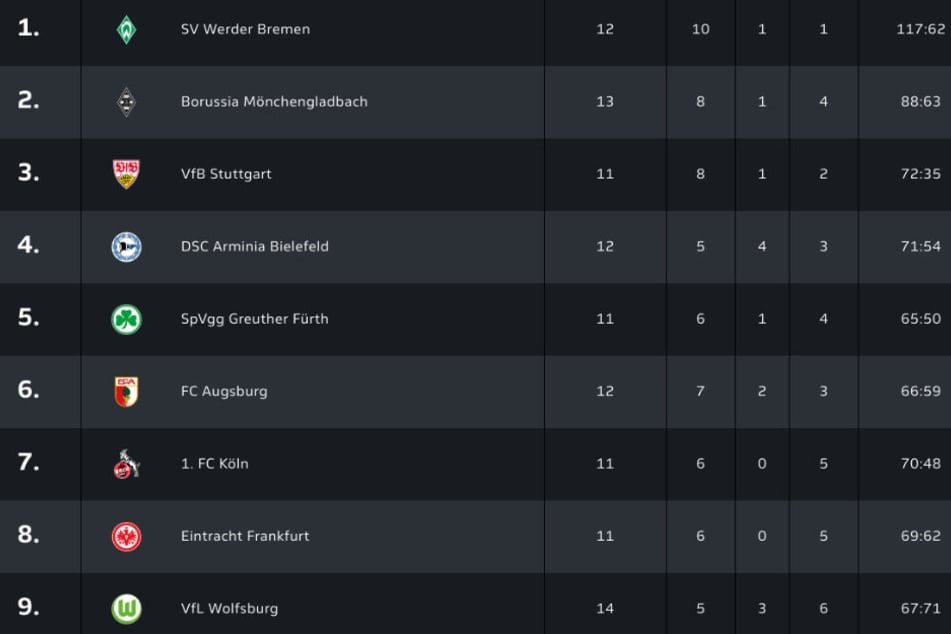 Die eSports-Mannschaft des VfB liegt momentan auf einem sehr guten 3. Tabellenplatz.