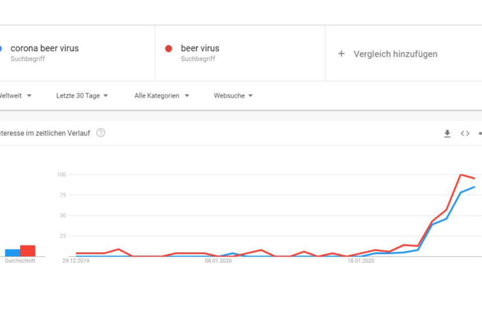 So stiegen die Suchanfragen nach "Corona Beer Virus" und "Beer Virus" auf Google in den letzten Tagen.