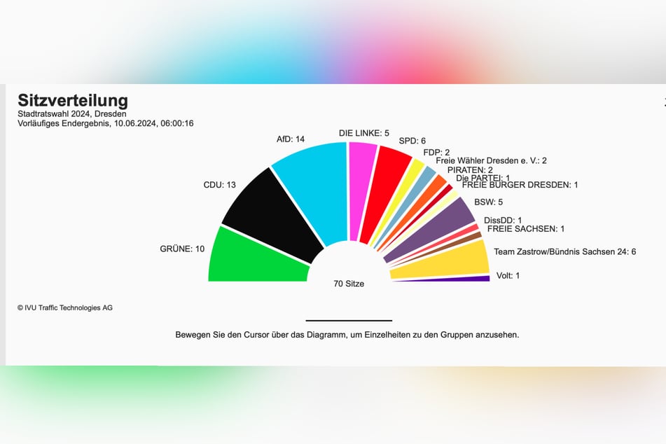 Alle Parteien, die zur Stadtratswahl in Dresden angetreten sind, haben es auch reingeschafft.