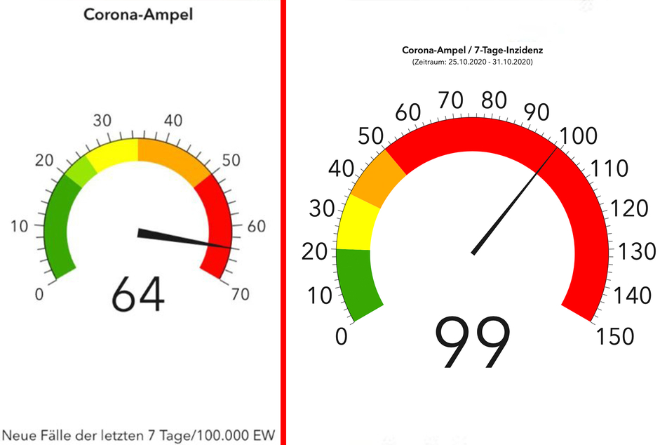 Am Anfang reichte die Corona-Ampel bis 70, nun können mehr als doppelt so hohe Fallzahlen angezeigt werden.