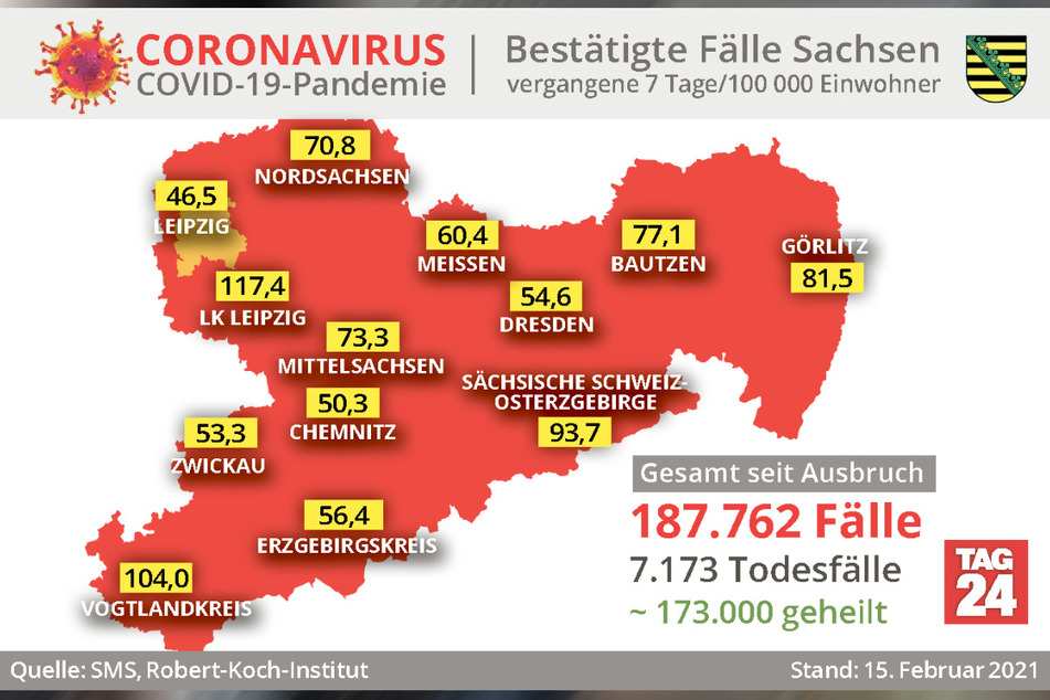 Die Daten des Robert-Koch-Instituts sind auf dem Stand vom 15. Februar, null Uhr. Einzelne Landkreise können deshalb inzwischen schon wieder neuere Fallzahlen und Inzidenzwerte gemeldet haben.