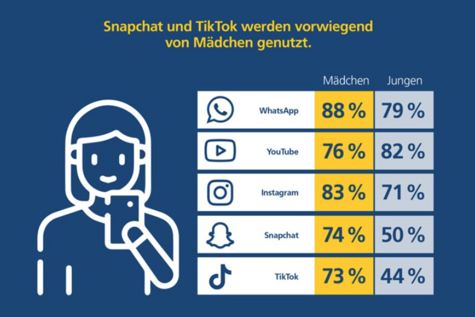 Die Grafik zeigt, wie unterschiedlich Mädchen und Jungen die verschiedenen Social-Media-Dienste nutzen.