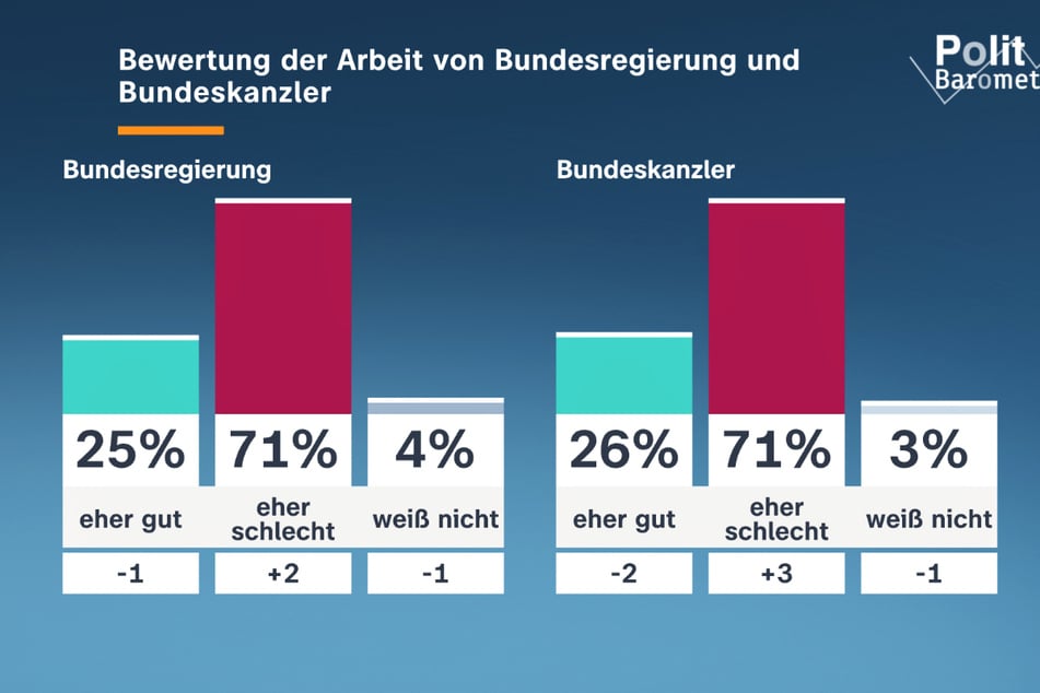 Allgemein wird die Arbeit der Bundesregierung von einer großen Mehrheit der Deutschen als "eher schlecht" bewertet.