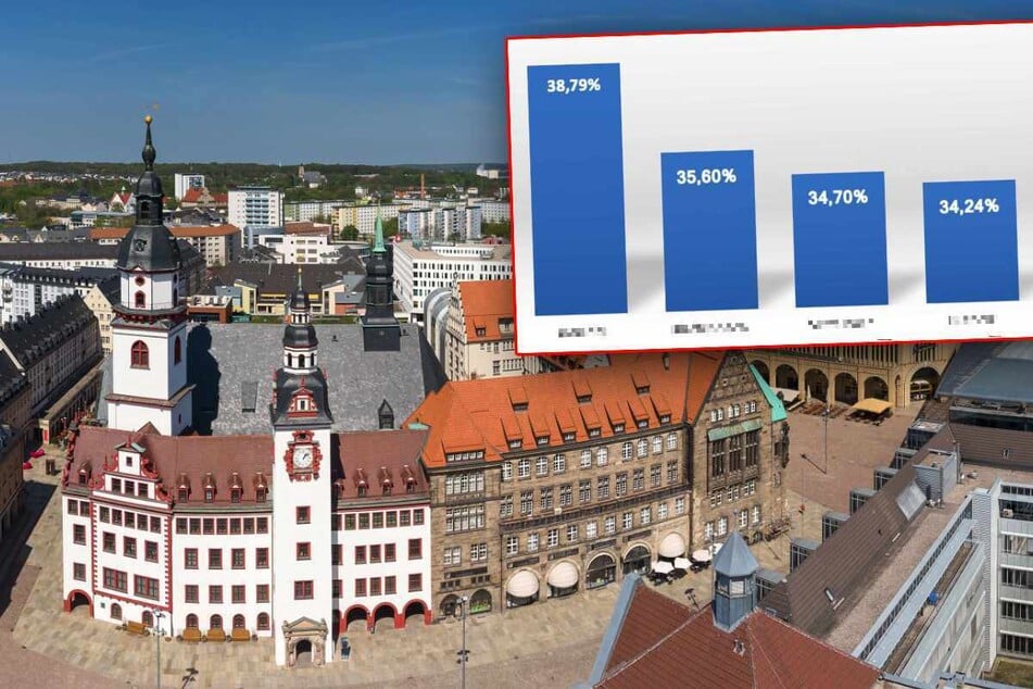 Bundestagswahl 2021: In diesen Chemnitzer Stadtteilen sahnte die AfD am meisten ab