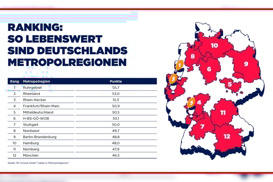 Den IVW-Experten zufolge ist die Lebensqualität im Ruhrgebiet deutschlandweit am höchsten.