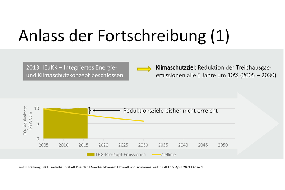 Dresden erreicht die selbstgesteckten Klimaziele seit Jahren nicht.