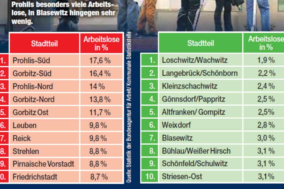 Statistik: Hier leben die wenigsten und die meisten Arbeitslosen in Dresden.