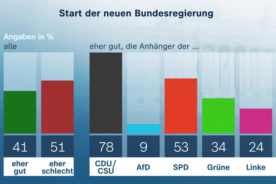 Nur unter den Anhängern von CDU und CSU findet sich eine deutliche Mehrheit, die den Start der neuen schwarz-roten Bundesregierung "eher gut" findet.
