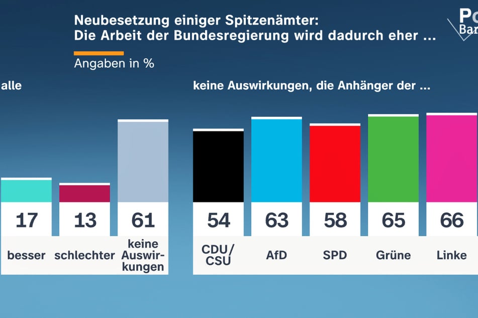 Eine Mehrheit glaubt nicht, dass der Personal-Umbau in der Regierung positive Auswirkungen hat.
