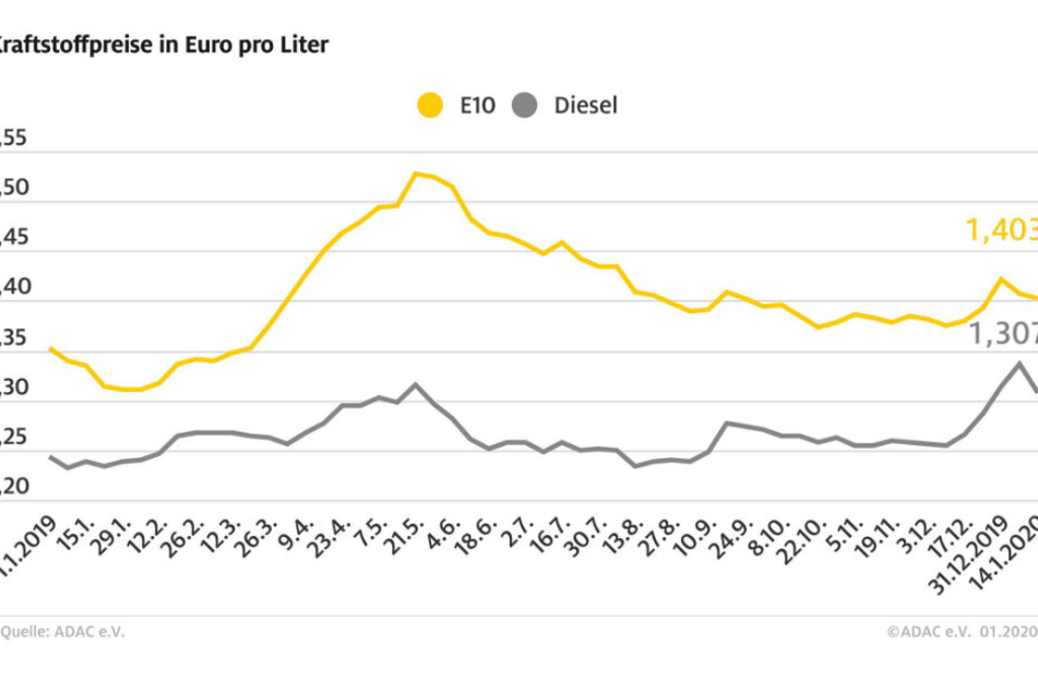 Der letzte Preisrückgang ist besonders beim Diesel deutlich.