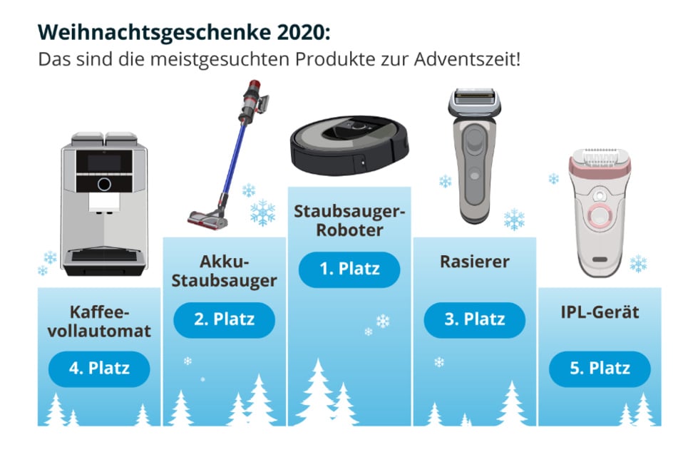 Diese Produkte stehen 2020 ganz oben auf dem Wunschzettel der Deutschen.