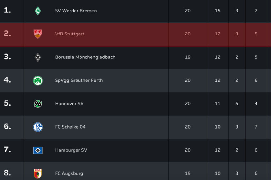 Vor dem 21. und letzten Spieltag liegt der VfB auf Platz 2, die Borussia aus Mönchengladbach hat ein Spiel weniger und kann bei perfekter Punkteausbeute an den Schwaben vorbei.