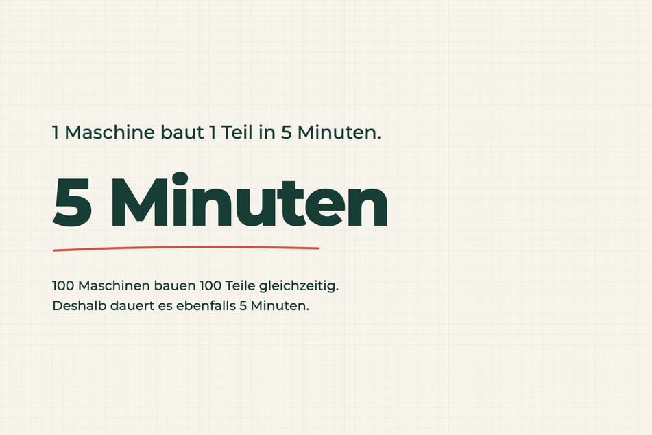 Auflösung zum Rätsel des Tages vom 20.10.2026: 100 Maschinen brauchen 5 Minuten.