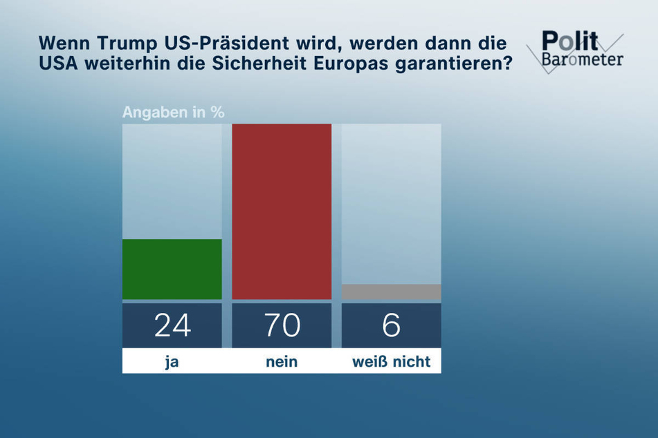 70 Prozent der befragten Wahlberechtigten in Deutschland gehen davon aus, dass im Falle eines Wahlsieges von Donald Trump die USA nicht weiterhin die Sicherheit Europas garantieren werden.