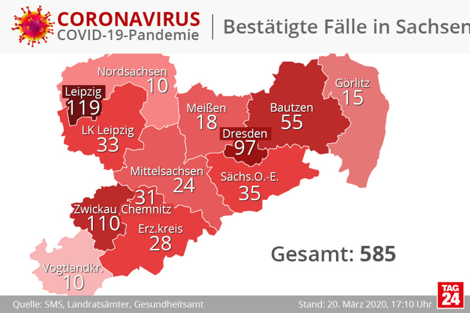 Die Zahl der Infizierten in Sachsen liegt derzeit bei 585.