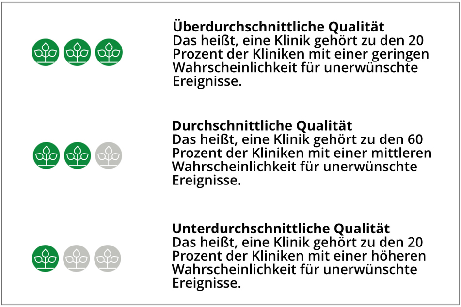 Die Lebensbäume im Gesundheitsnavigator geben an, wie ein Klinikum, gemessen am bundesweiten Durchschnitt, abschneidet.