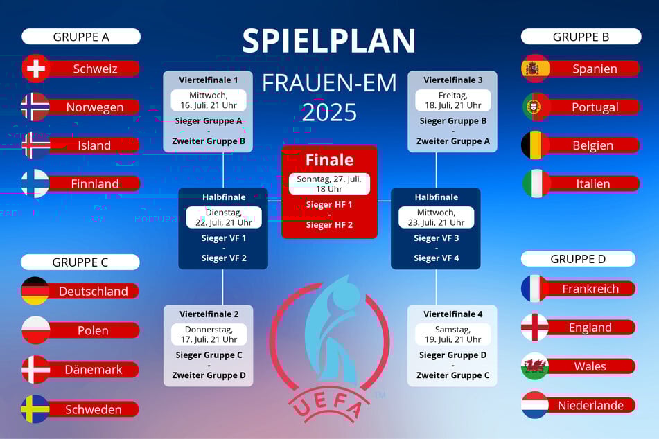 Der Ausgang der Gruppenphase entscheidet über den weiteren Spielplan der Frauen-EM 2025.