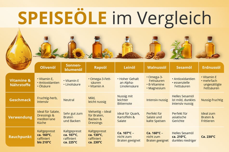 Welches Speiseöl besitzt welche Eigenschaften? Neben enthaltenen Vitaminen und Nährstoffen gibt's auch Infos zu Geschmack, Verwendung und dem jeweiligen Rauchpunkt.