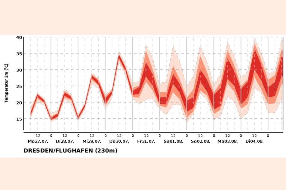 So sieht die Temperatur-Prognose für Sachsens Landeshauptstadt aus.