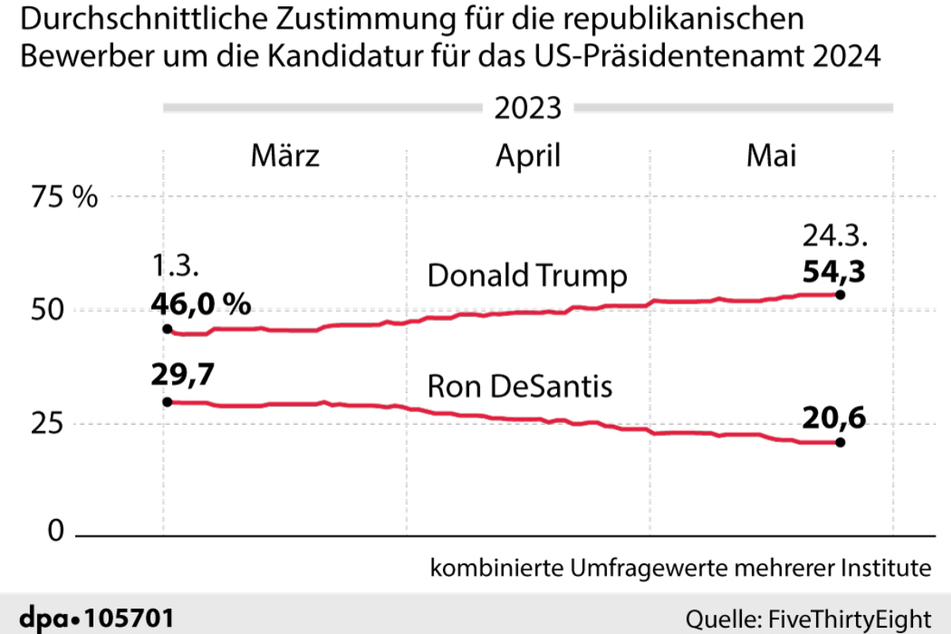 Für Trump sind die Zustimmungswerte derzeit noch deutlich höher als für DeSantis.