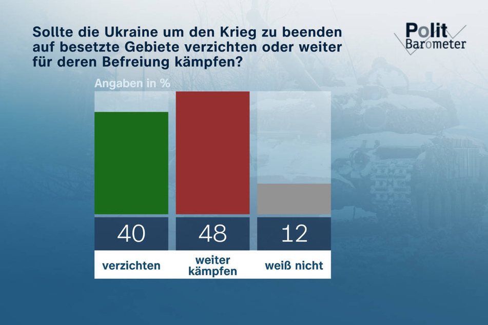 Eine knappe Mehrheit der Menschen in Deutschland ist der Meinung, die Ukraine sollte weiter um ihre vollständige Befreiung kämpfen.