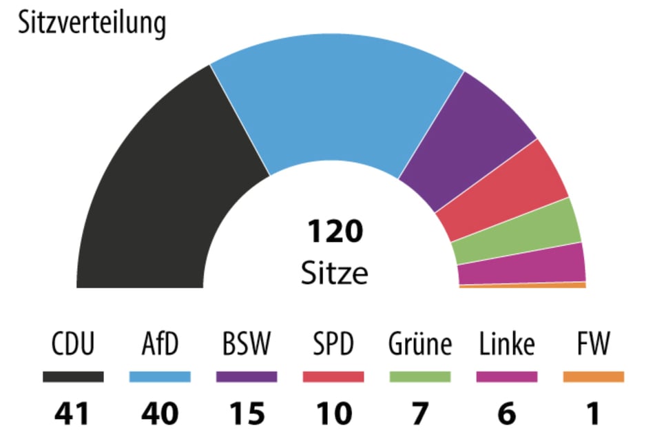 Die Sitzverteilung nach der Landtagswahl 2024 im sächsischen Landtag. Wer mit wem? Das ist nun die große Frage!