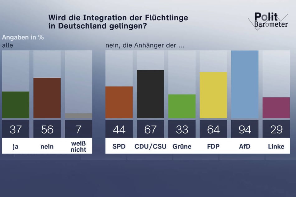Eine Mehrheit der Wahlberechtigten in Deutschland ist der Meinung, dass eine Eingliederung der Geflüchteten nicht möglich sei.