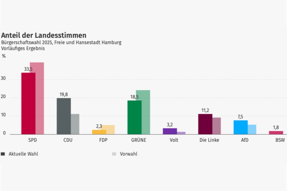 Die SPD und die Grünen haben im Vergleich zur Bürgerschaftswahl ordentlich Stimmen verloren, können als Rot-Grünes-Bündnis aber trotzdem weiterregieren.