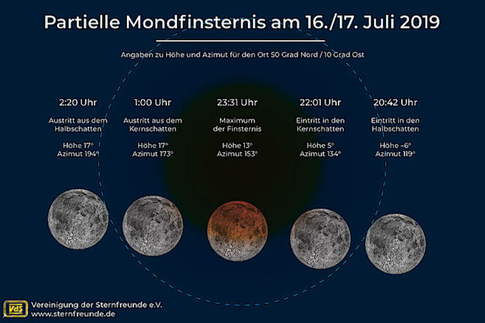 Die Grafik zeigt den Verlauf der partiellen Mondfinsternis.