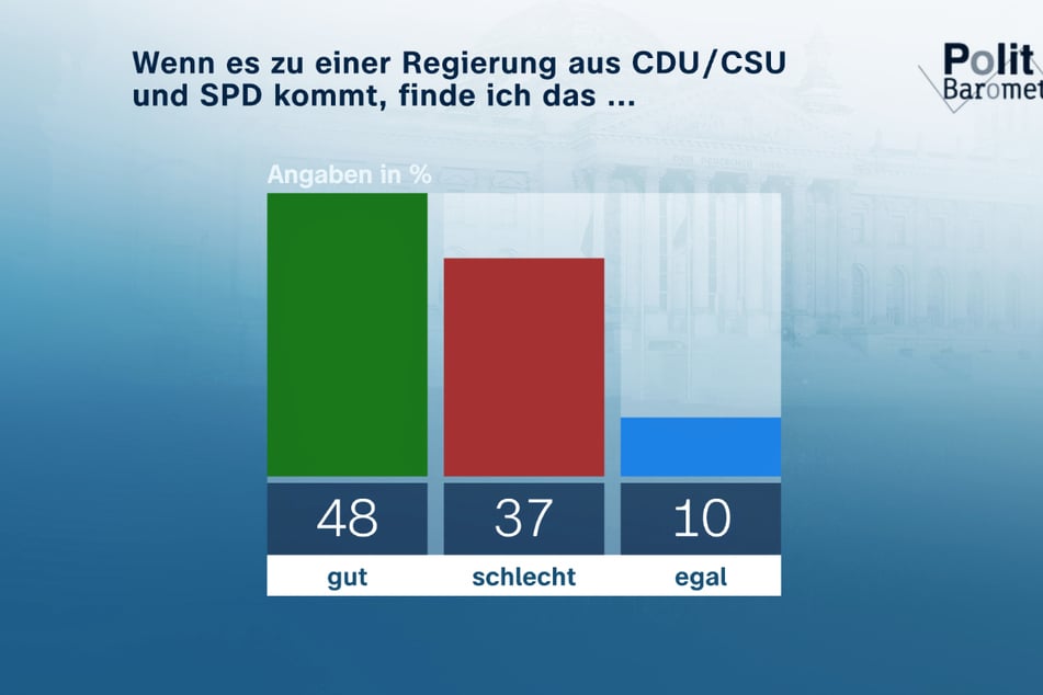 Nicht ganz die Hälfte der Befragten begrüßt ein neues Regierungsbündnis aus CDU, CSU und SPD.
