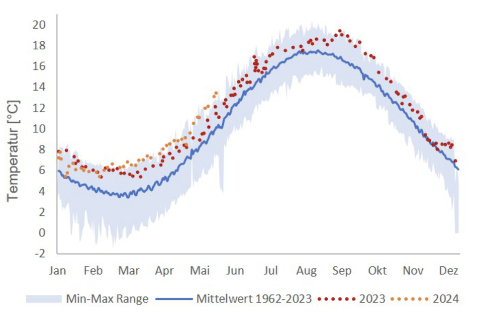 Die Temperaturdaten der Langzeitreihe Helgoland Reede zeigen die Erwärmung der Wassertemperatur der Nordsee deutlich.