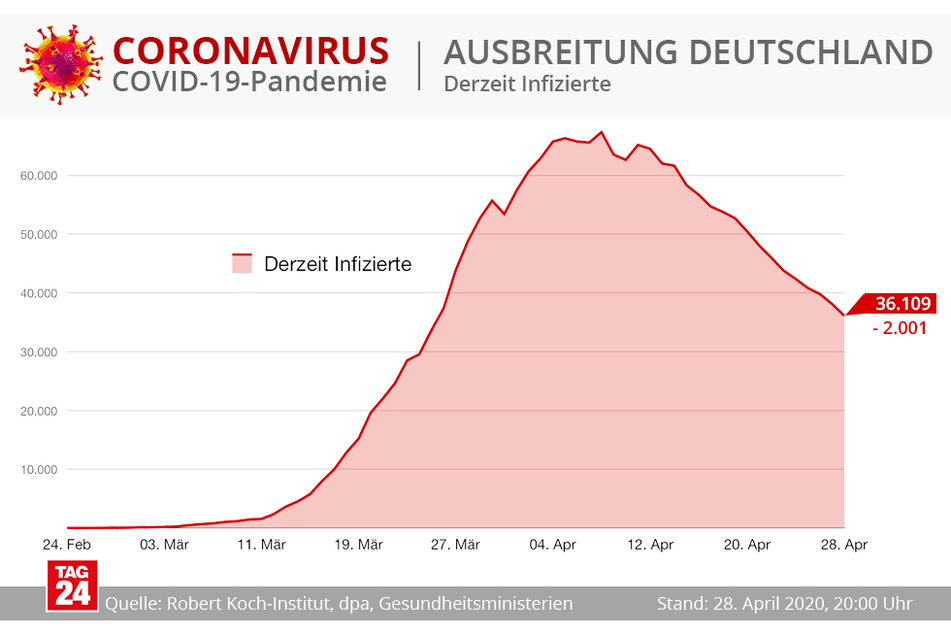 Derzeit gibt es 36.109 Infizierte in Deutschland.