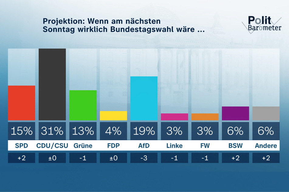 Die Zahlen der Februar-Ausgabe des ZDF-Politbarometers deuten mögliche Verschiebungen im politischen Gefüge Deutschlands an: FDP und Die Linke würden aus dem Bundestag fliegen, das neu gegründete "Bündnis Sahra Wagenknecht" wäre sicher im Parlament vertreten.