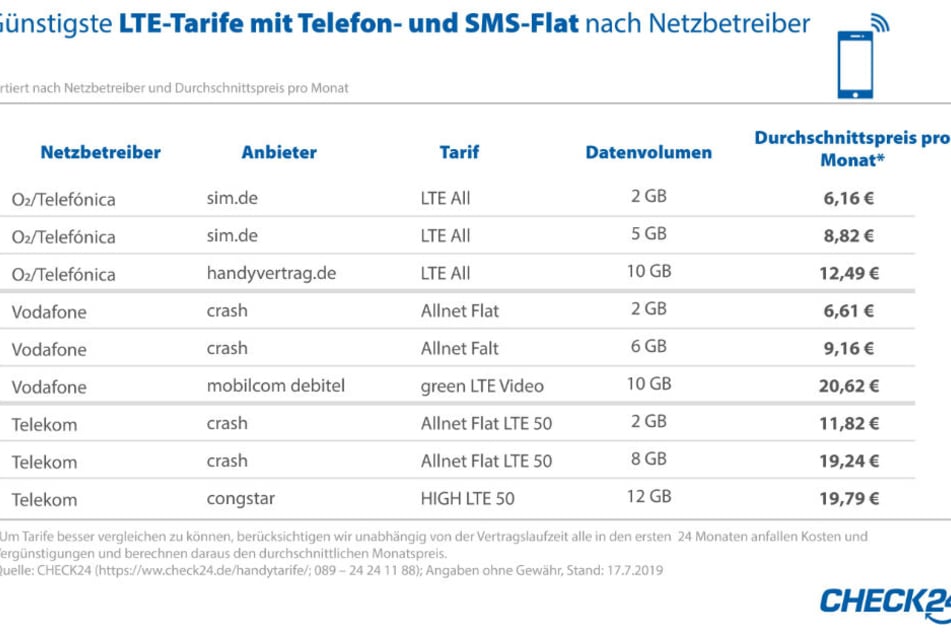 Das Vergleichsportal Check24 hat die Vertragsoptionen verschiedenen Anbieter verglichen.