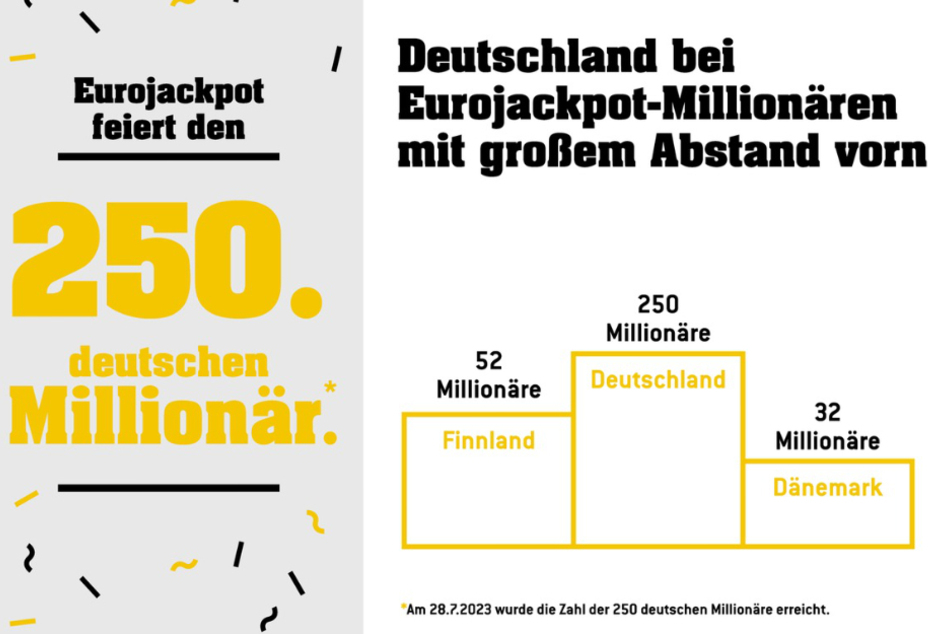 Am vergangenen Freitag wurde der bereits 250. deutsche Eurojackpot-Millionär gekürt.