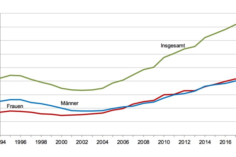 Die Grafik zeigt die bestandenen Abschlussprüfungen an den Hochschulen in Hessen in den Prüfungsjahren 1994 bis 2018 nach Geschlecht.