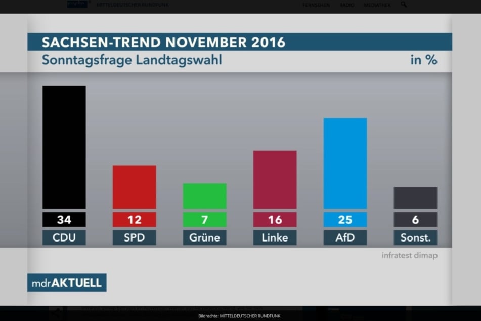 Die Umfrageergebnisse von infratest dimap im Auftrag des MDR.
