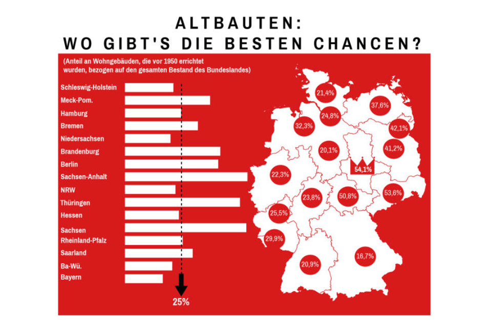 Quelle: Statistisches Bundesamt