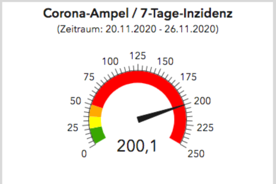 200,1 beträgt die 7-Tage-Inzidenz in Dresden für den Zeitraum zwischen dem 20. und dem 26. November.