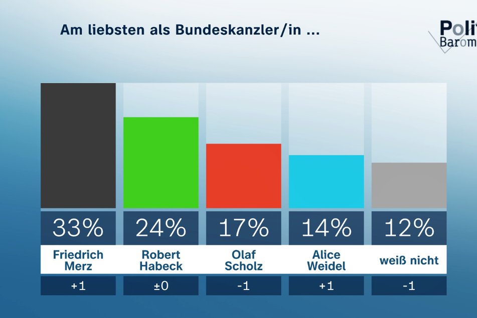 Bei der Frage, wen die Deutschen am liebsten als Bundeskanzler hätten, hat es nur eine schwache Veränderung im Vergleich zur Vorwoche gegeben.