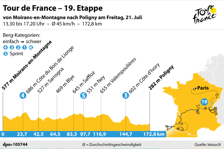 Die 19. Etappe ist die letzte Etappe der Tour de France, die ein welliges Terrain bietet.