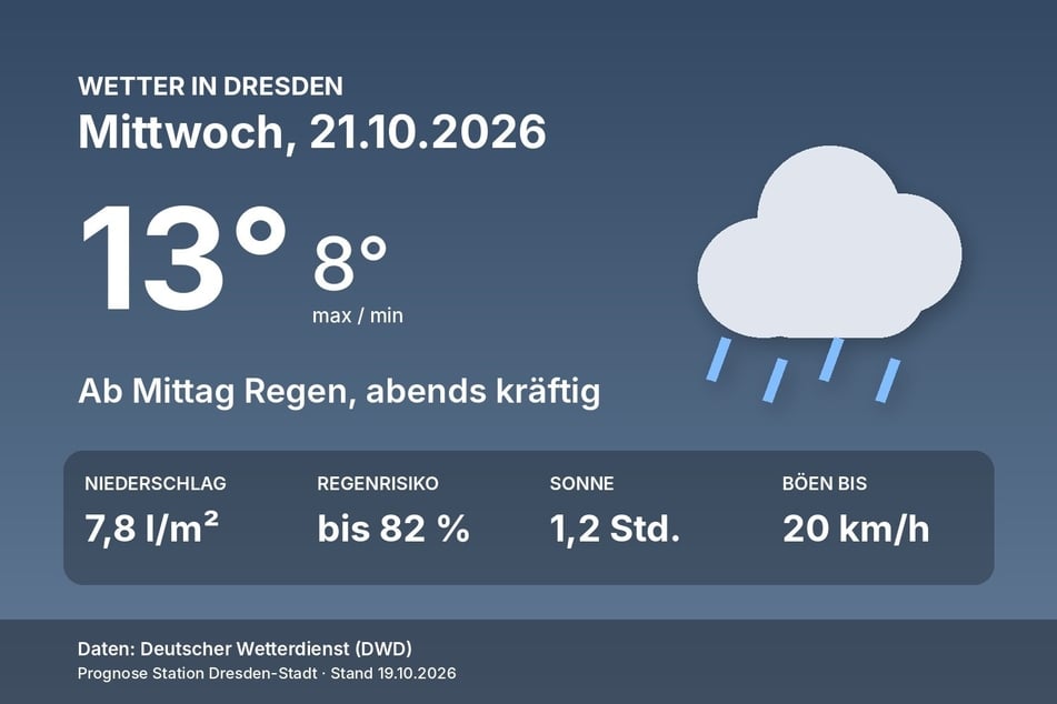 Das Wetter in Dresden am Mittwoch, 21. Oktober, auf einen Blick.